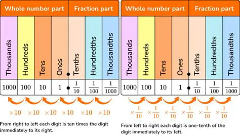 The digit 1 is the most frequently occurring digit in the decimal system