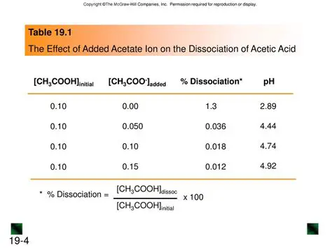 The Dissociation of Acetic Acid