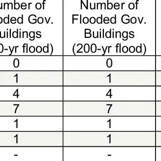 The distance from the river
