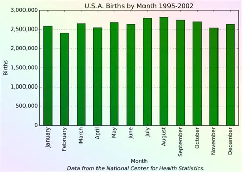 The Distribution of Birth Months