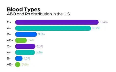 The Distribution of Blood Types