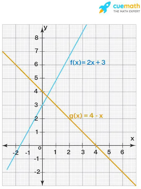 The Domain of a Linear Function