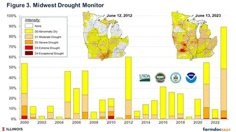 The Drought in the Midwest