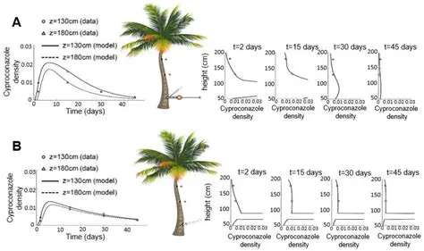 The Effect of Adding Coconut Fiber and Watering Frequency on the Growth of Palm Oil Sprout