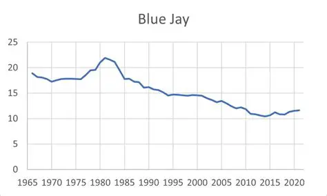 The Effect of Blue Jay Population Growth on Crow Populations