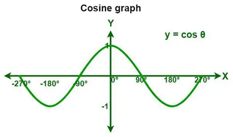 The Effect of Dilation on Cosine Values
