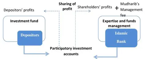 The Effect of Mudharabah Deposits on Financing