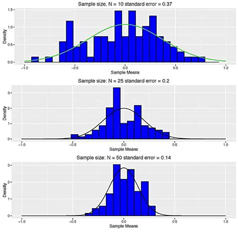 The Effect of Sample Size on the Sampling Distribution