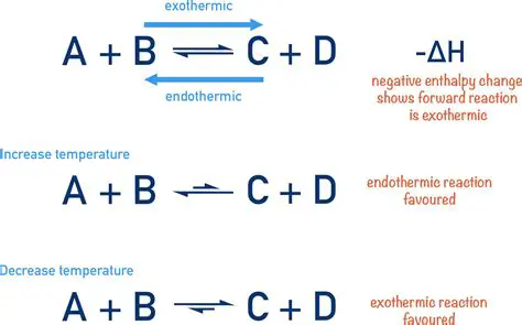 The Effect of Temperature on Equilibrium Constants
