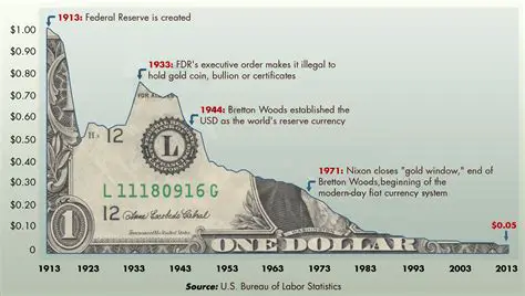 The Effects of Inflation on Currency Value
