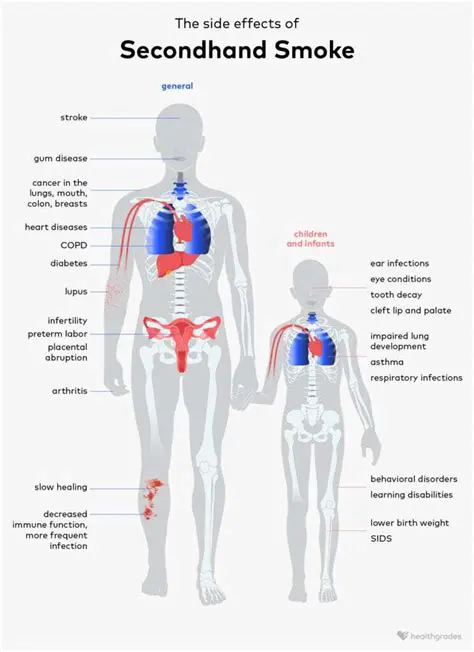 The Effects of Secondhand Smoke on Children