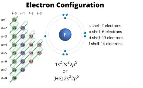 The Electron Configuration Notation for Na