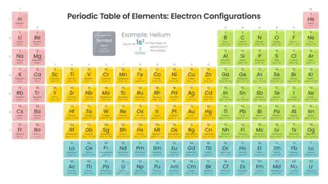 The Electron Configuration Table