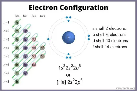 The Electronic Configuration of Tin