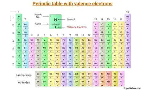 The Element in Period 2 with 6 Valence Electrons