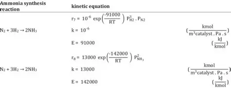 The Equation for Ammonia Formation