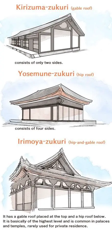 The Evolution of Japanese Architecture