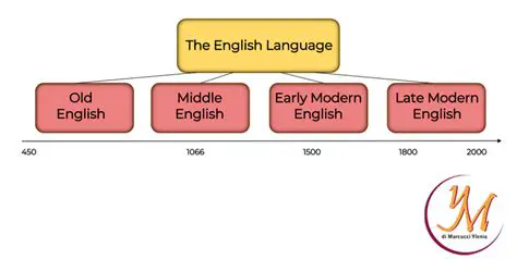 The Evolution of the English Language