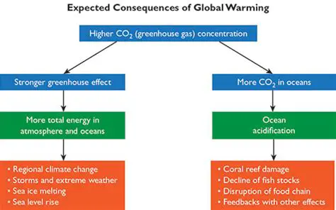 The Expected Consequences of Climate Change