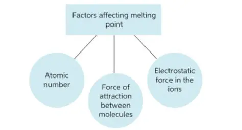 The Factors Affecting Melting