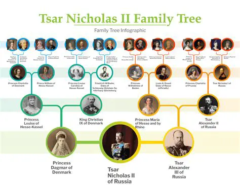 The Fate of Nicholas II and His Family