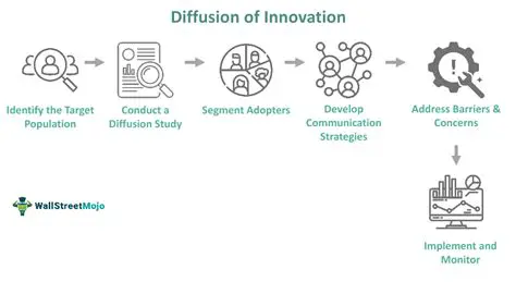 The Five Key Factors of the Diffusion of Innovation
