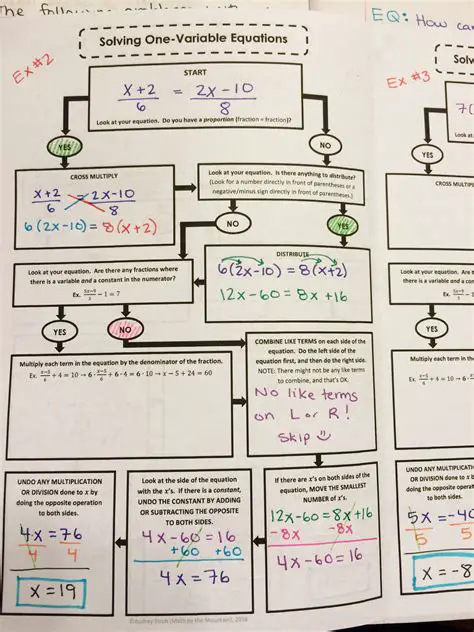 The Flowchart for Solving Linear Equations
