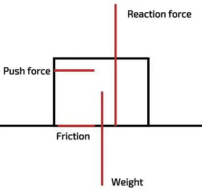 The Forces Acting on the Block