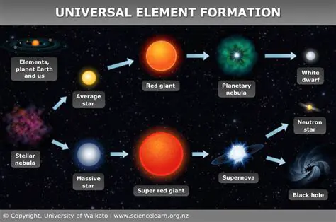 The Formation of Heavy Elements in Stars