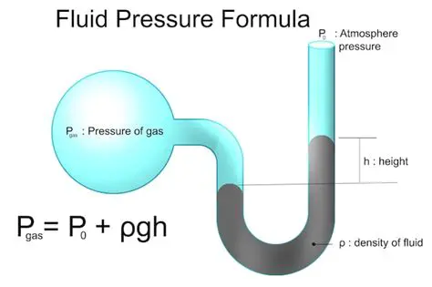 The Formula for Fluid Pressure