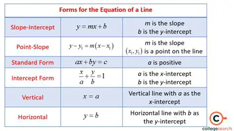 The Formula for the Equation of a Line