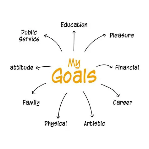 The Four Components of Goal Tracking