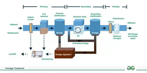 The Four Main Stages of Sewage Treatment