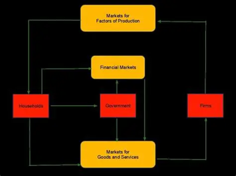 The Four Role Players in a Closed Economy