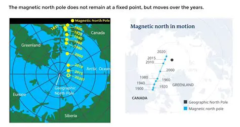 The Geographic North and Magnetic North
