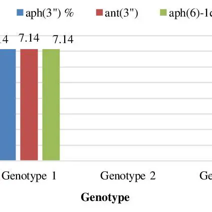 The Given Genotypic Distribution