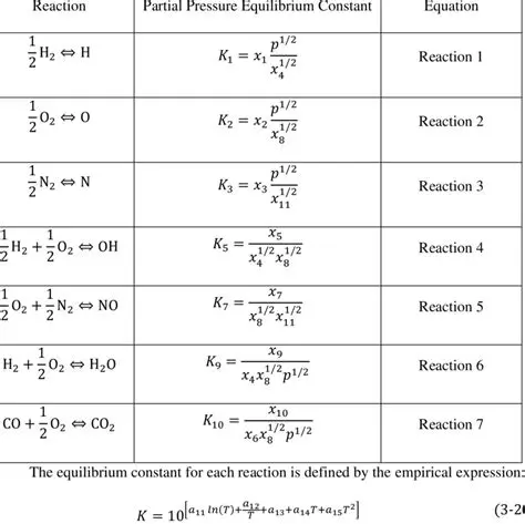 The Given Reactions and Equilibrium Constants