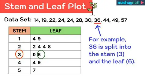 The Given Stem and Leaf Plot