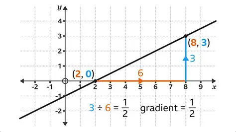 The Gradient of a Straight Line