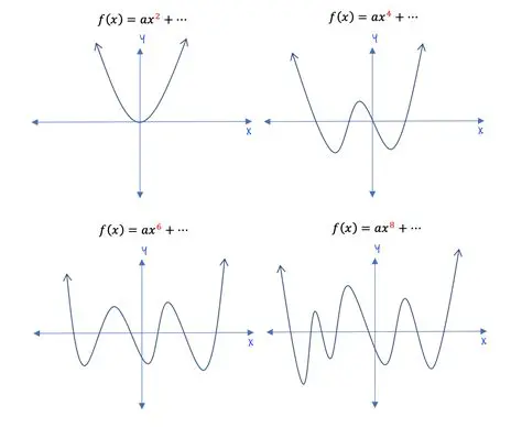 The Graph of a Polynomial Function