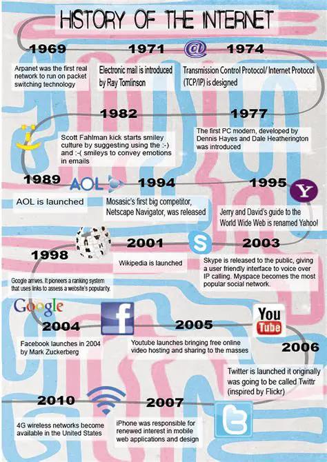 The History of the Internet