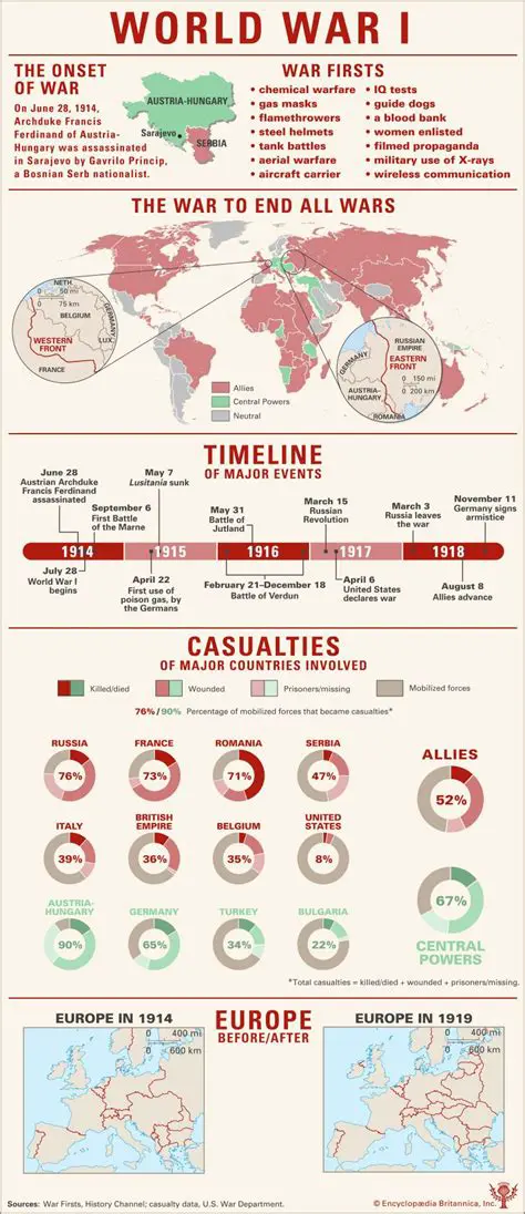 The History of World War I
