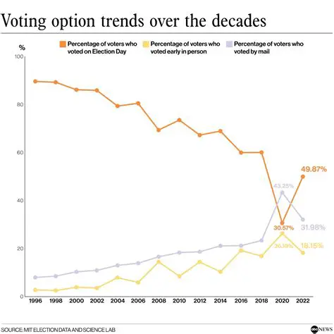 The Impact of Age on Voting Trends