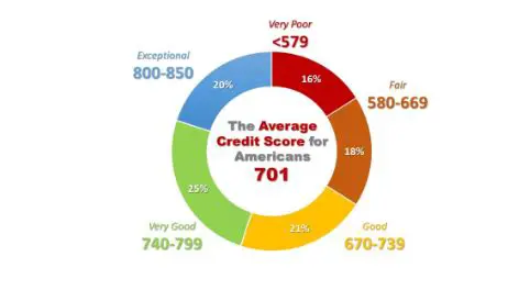 The Impact of Borrower Credit Scores on APRs