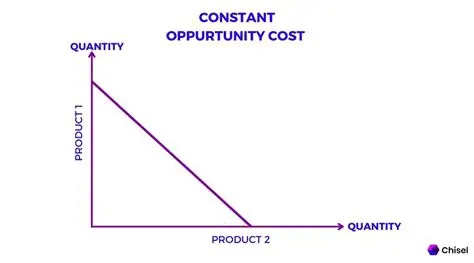 The Impact of Consumer Wants on Opportunity Cost