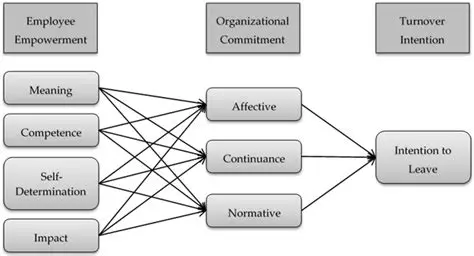 The Impact of Empowerment on the Perception of Organizational Support