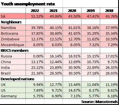 The Impact of High Youth Unemployment