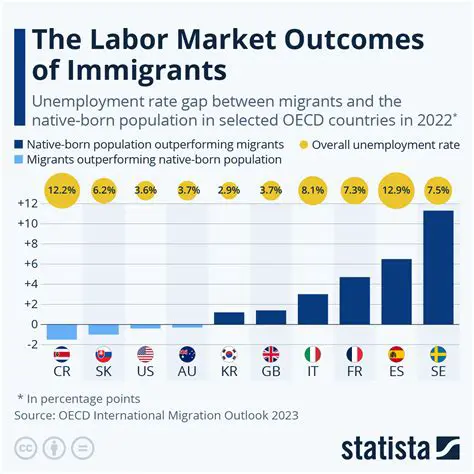 The Impact of Immigrant Labor on the Economy