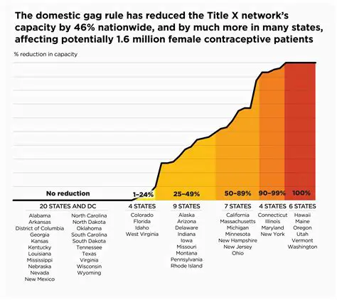 The Impact of the Gag Rule