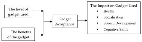 The Impact of the Use of Gadgets on the Sharpness of the Vision of USU Faculty of Medicine Students